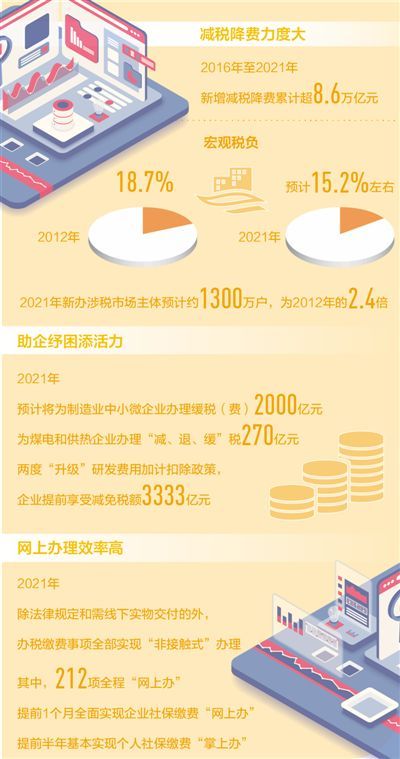 2021年宏观税负预计降至15.2%左右 减税降费成色十足