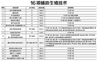 北京：16项辅助生殖技术项目纳入医保