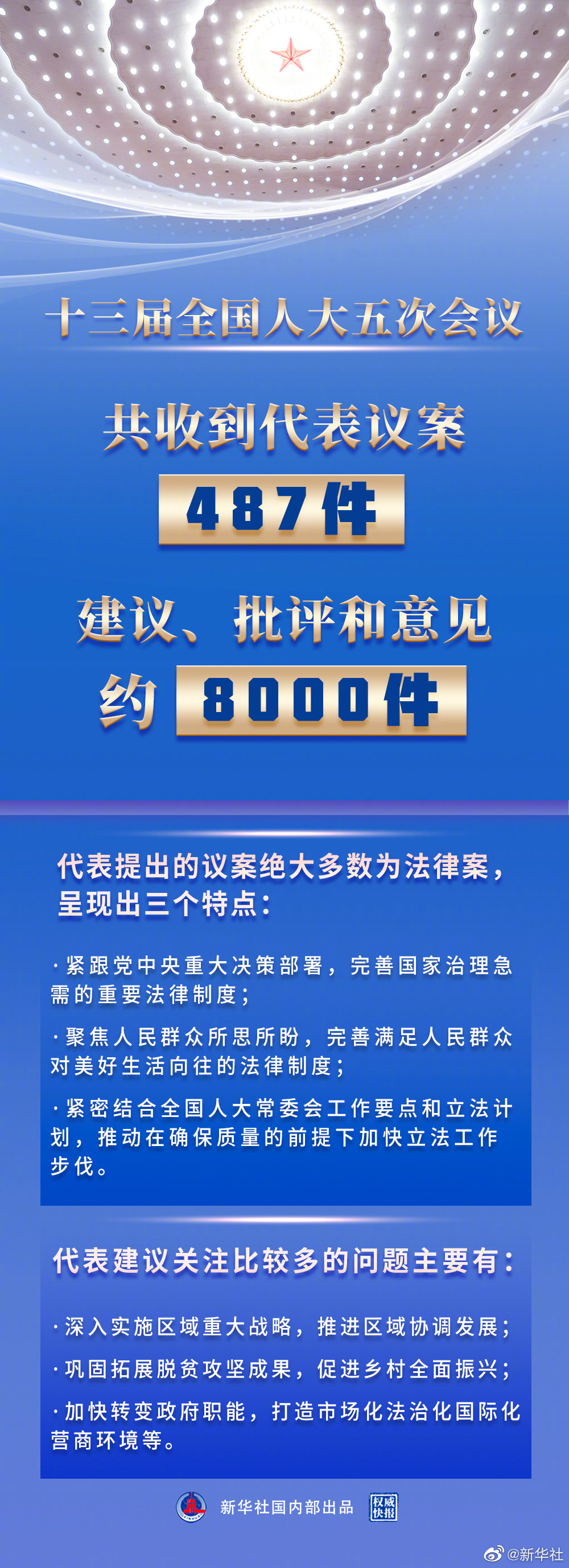全国人大会议收到代表议案487件