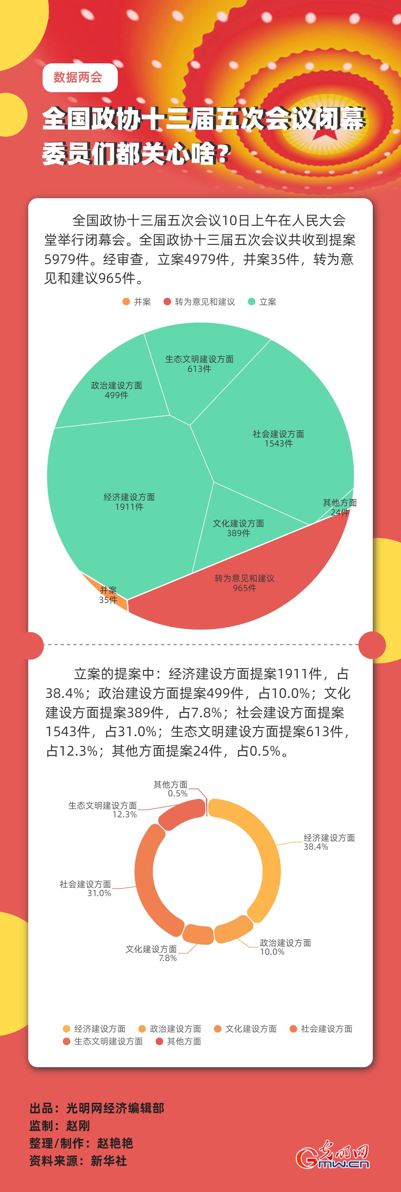 【数据两会】全国政协十三届五次会议闭幕 委员们都关心啥？