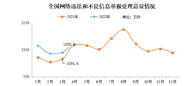 今年3月全国受理网络违法和不良信息举报1258.6万件