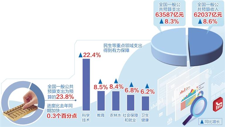 一季度财政运行总体平稳