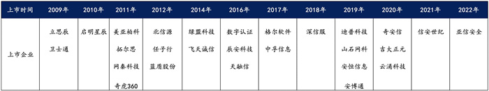 越来越多机构布局网安，“跟风”还是“价值”投资？