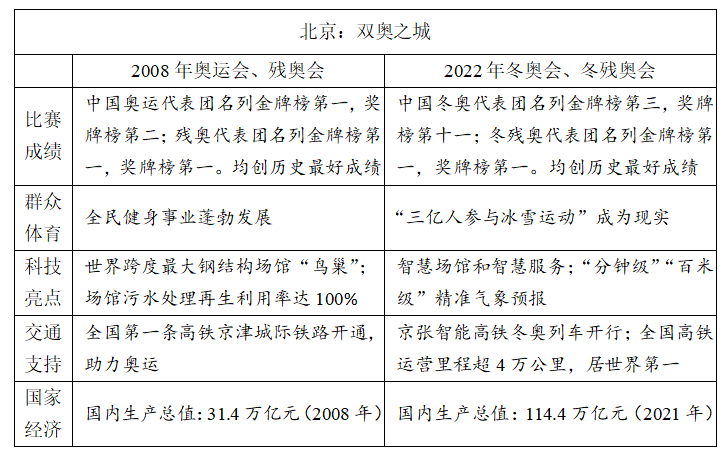 冬奥、红楼梦入题！2022高考语文作文题权威汇总