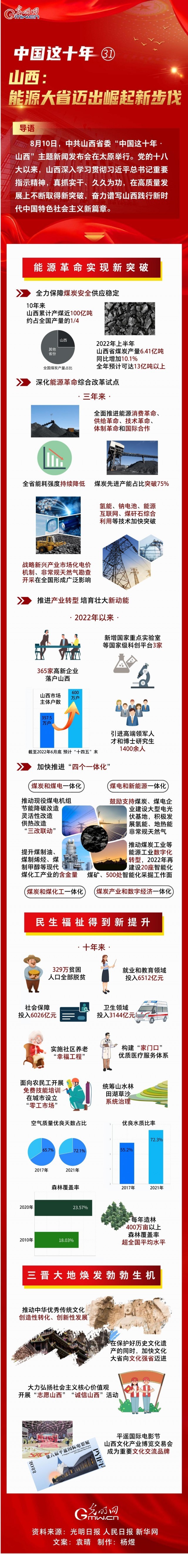 【中国这十年 】一图速览 山西：能源大省迈出崛起新步伐