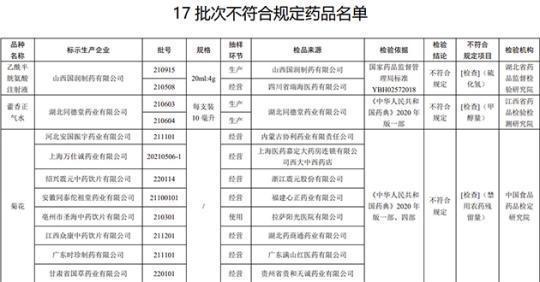 17批次药品不合规！涉湖北同德堂产藿香正气水等