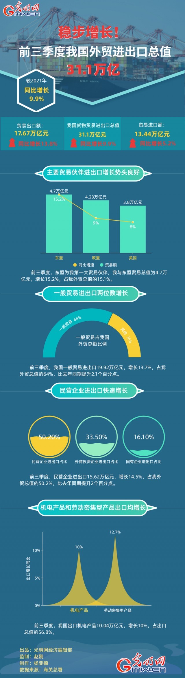 数据图解丨稳步增长！前三季度我国外贸进出口总之31.1万亿元