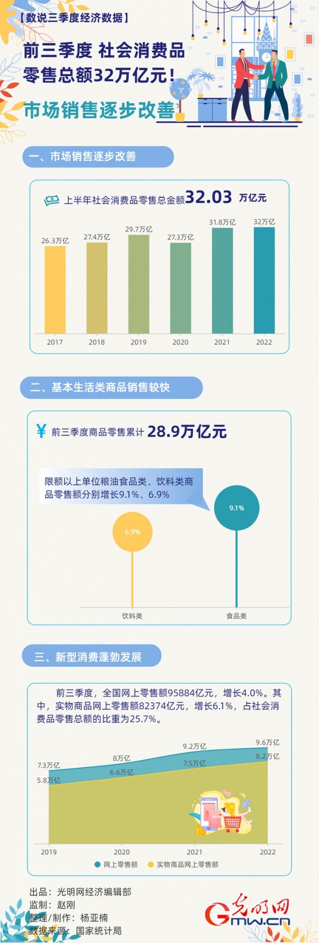 数据图解丨市场销售逐步改善！前三季度社会消费品零售总额32万亿元