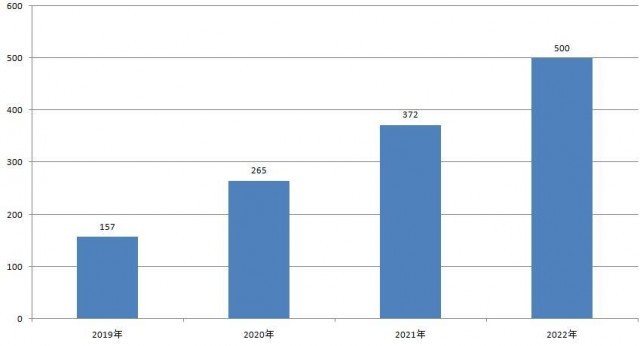 2019—2022年石家庄省级专精特新中小企业数量（单位：家）   数据提供：石家庄市工业和信息化局