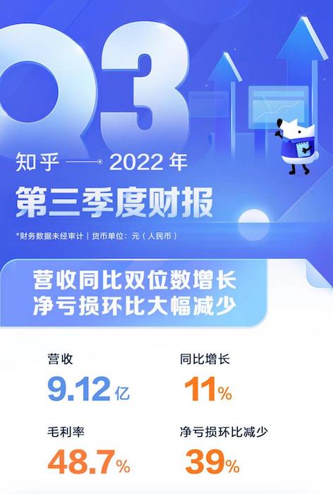 　　知乎2022年第三季度财报