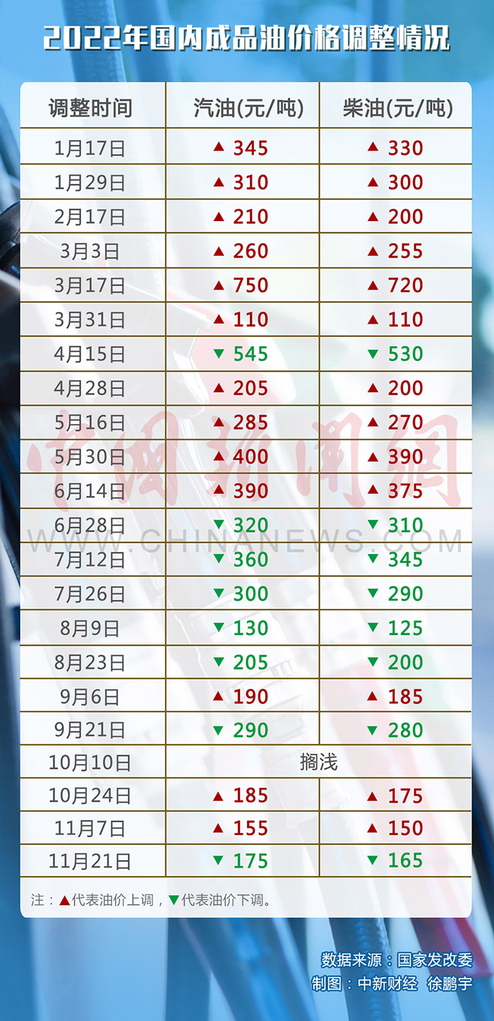2022年国内成品油历次价格调整情况。(数据来源:国家发改委)