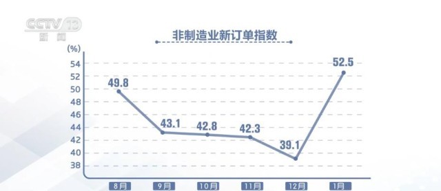 【事件分析】服务业业务活动预期指数上升企业看好节后市场运行