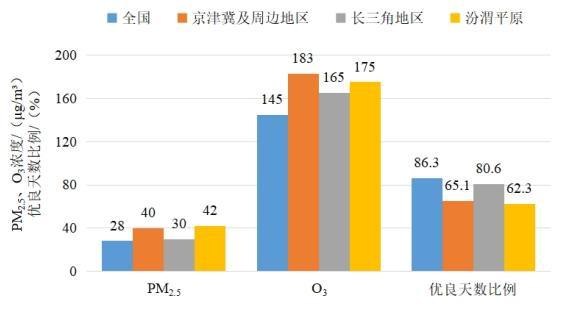 2022年1—8月全国及重点区域空气质量比较。图片来源：生态环境部网站