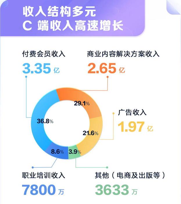 　　收入结构多元 C端收入高速增长