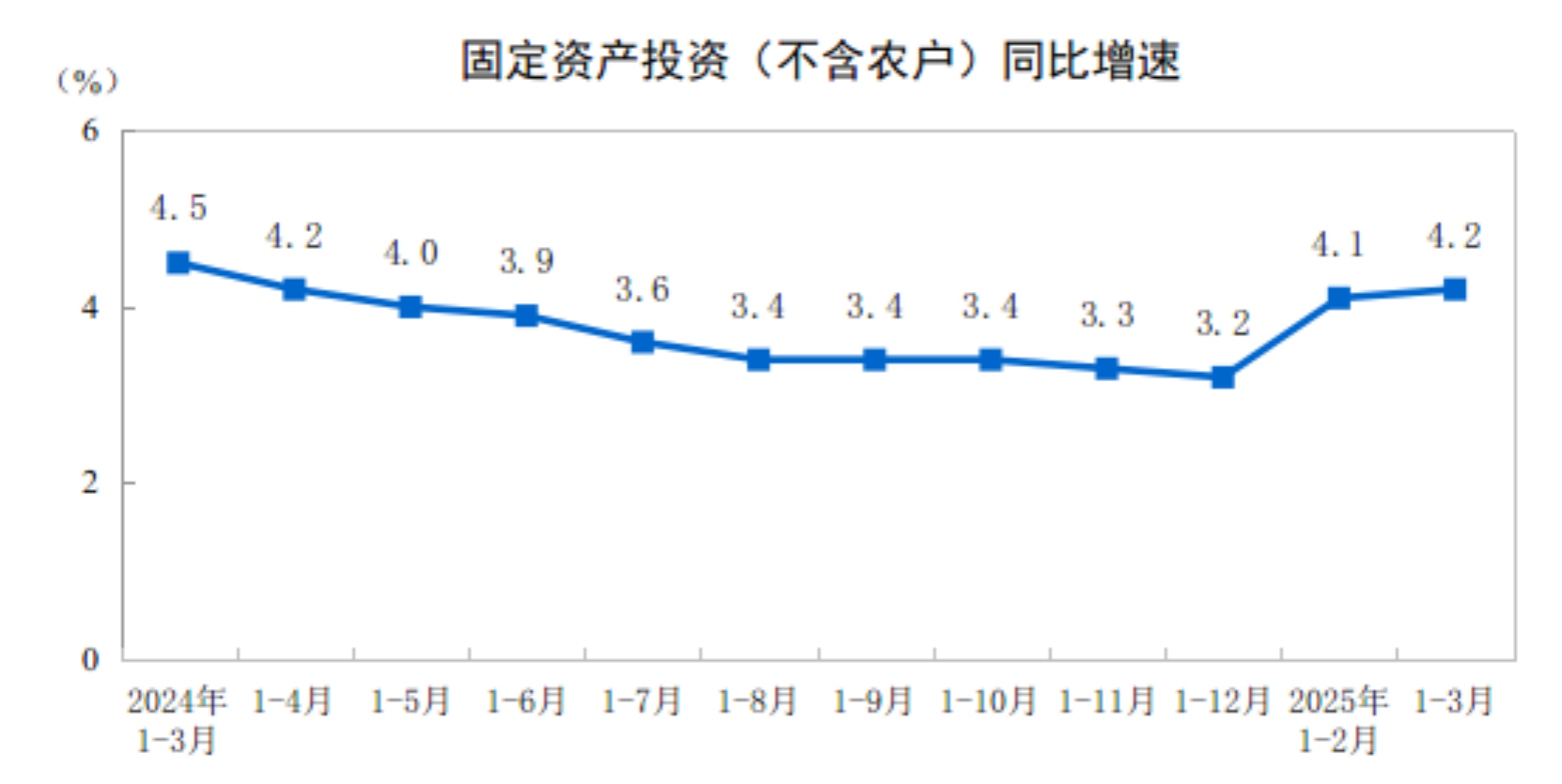 国家统计局：2025年13月份全国固定资产投资增长42%(图1)