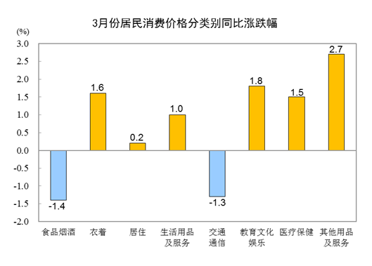 2024年3月份居民消费价格同比上涨0.1%