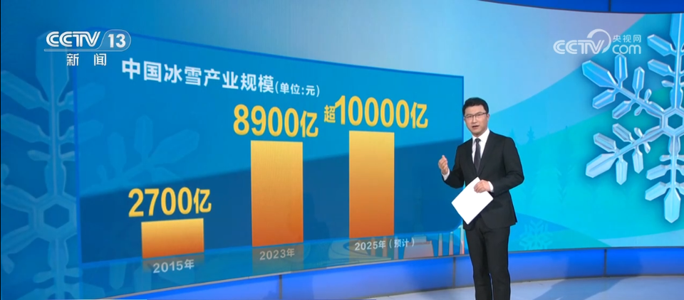 “冷资源”撬动“热经济”澎湃热“雪”焕发产业新活力(图1)