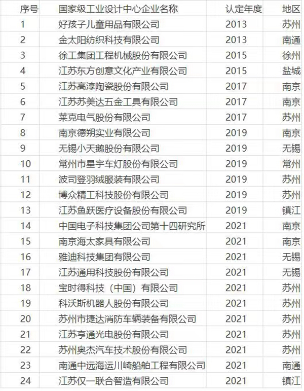 江苏国家级工业设计中心名录