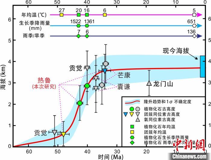 青藏高原东部新生代隆升历史重建。　中科院青藏高原所 供图