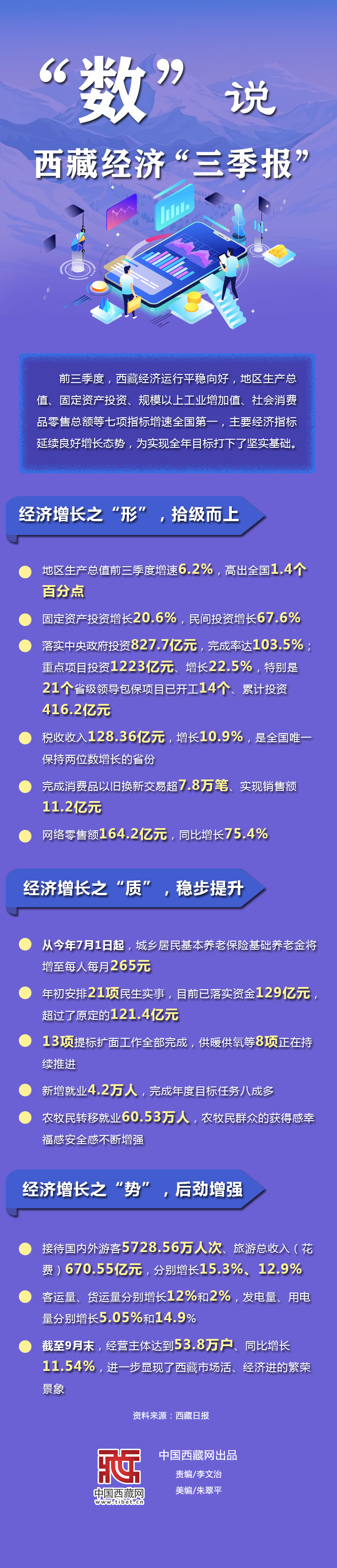 圖解｜“數”說西藏經濟“三季報”