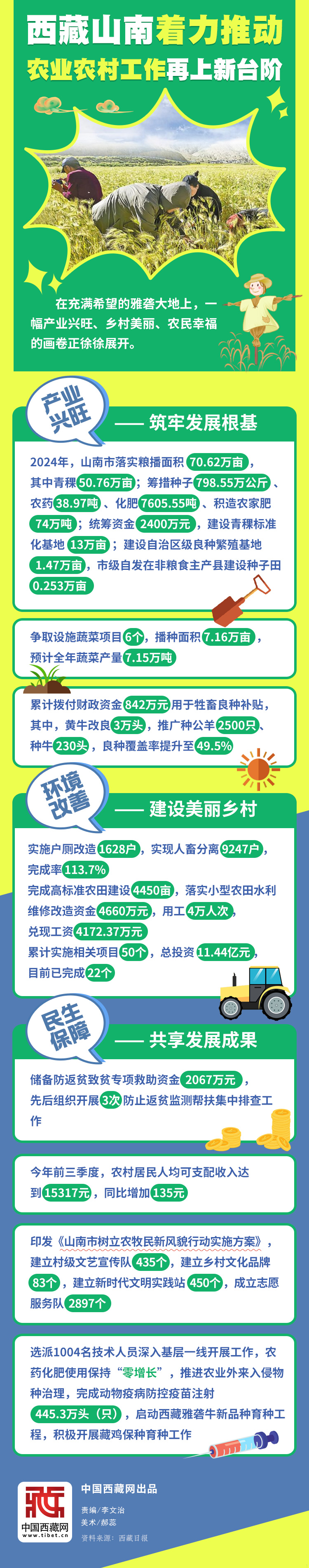 圖解｜西藏山南重點推進農業(yè)和農村工作邁上新臺階