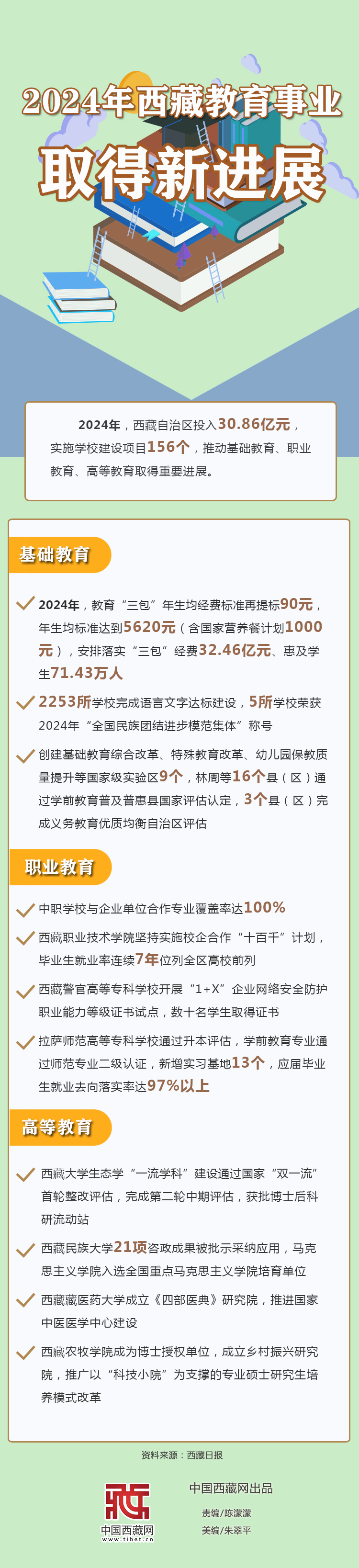 圖解｜2024年西藏教育事業(yè)獲得新進(jìn)展