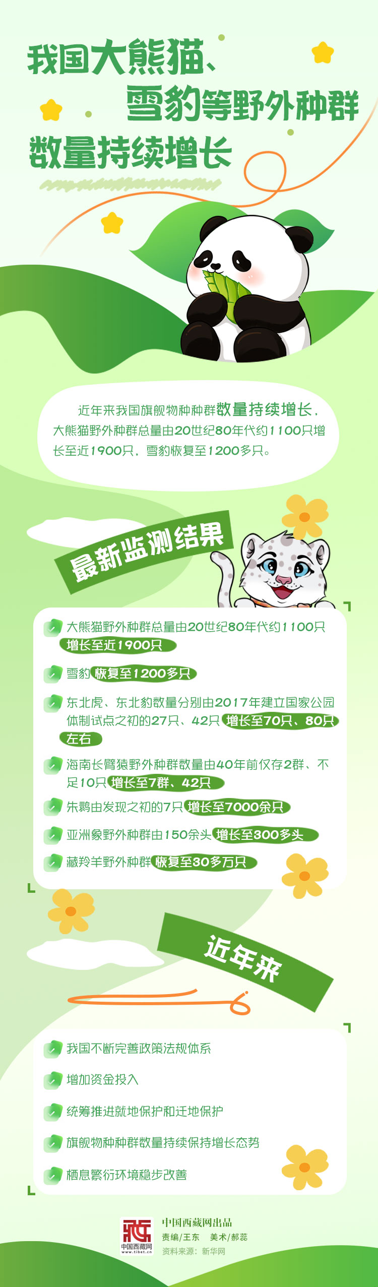海報(bào)｜我國(guó)大熊貓、雪豹等戶外種群數(shù)量持續(xù)增長(zhǎng)