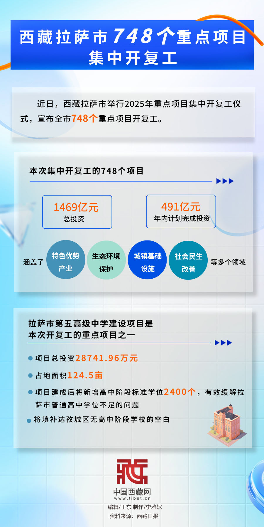 海報｜拉薩市748個重點項目會集開復(fù)工