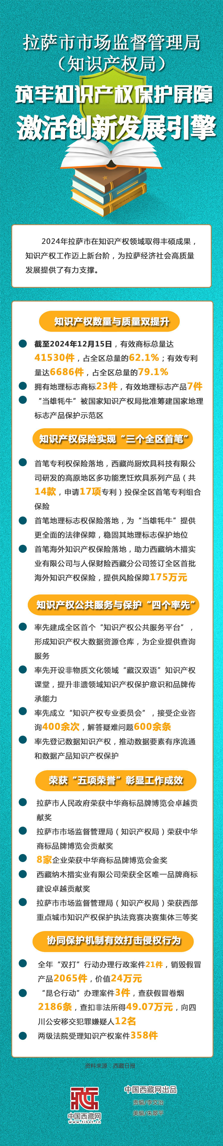 圖解｜拉薩市商場(chǎng)監(jiān)督管理局（知識(shí)產(chǎn)權(quán)局）筑牢知識(shí)產(chǎn)權(quán)維護(hù)屏障 激活立異開展引擎