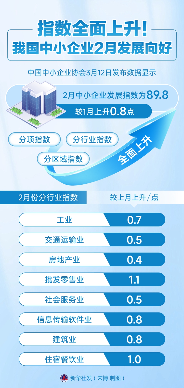指數(shù)全面上升！我國中小企業(yè)2月開展向好