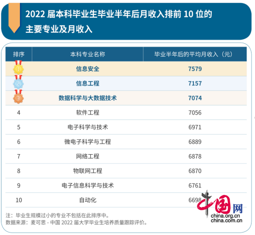 电子与通信工程专业就业方向_油气储运工程专业就业_软件工程专业就业率