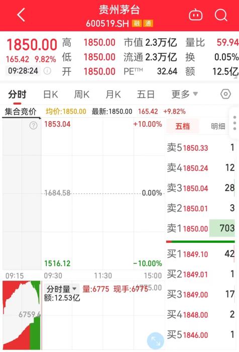 11月1日,贵州茅台开盘走势图。