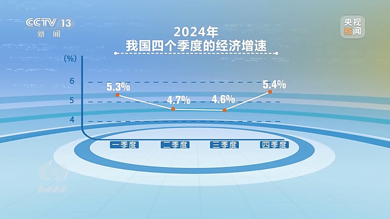 焦点访谈丨2024经济“年报”欧博体育下载怎么看？(图3)