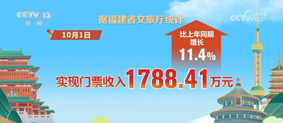 首日游客量、消费额双增!借助火热数据看假日文旅市场活力显现(图3)