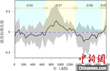 青藏高原过去两千年气候如何变化？最新研究揭示四阶段冷暖交替