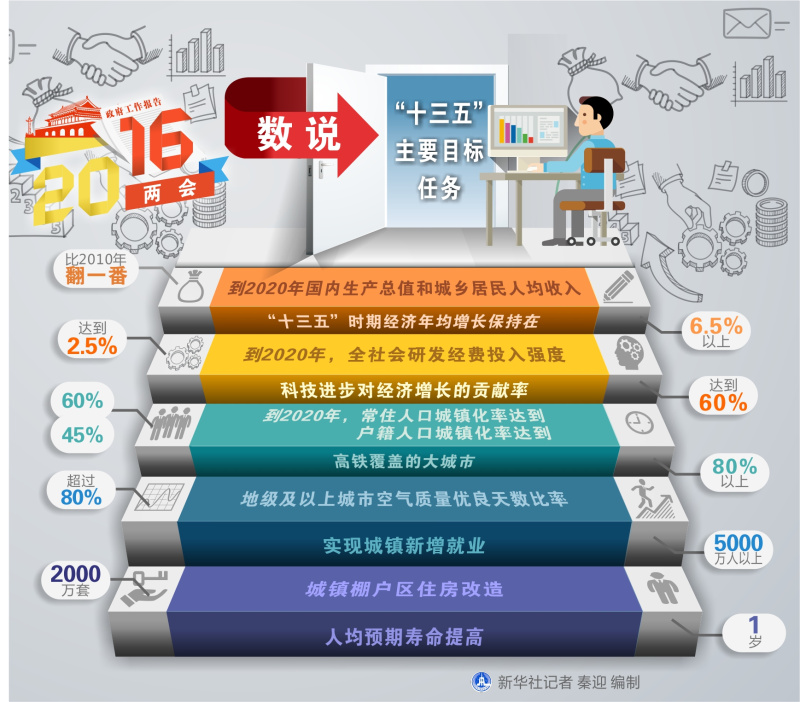 图表：数说“十三五”主要目标任务  新华社记者 秦迎 编制